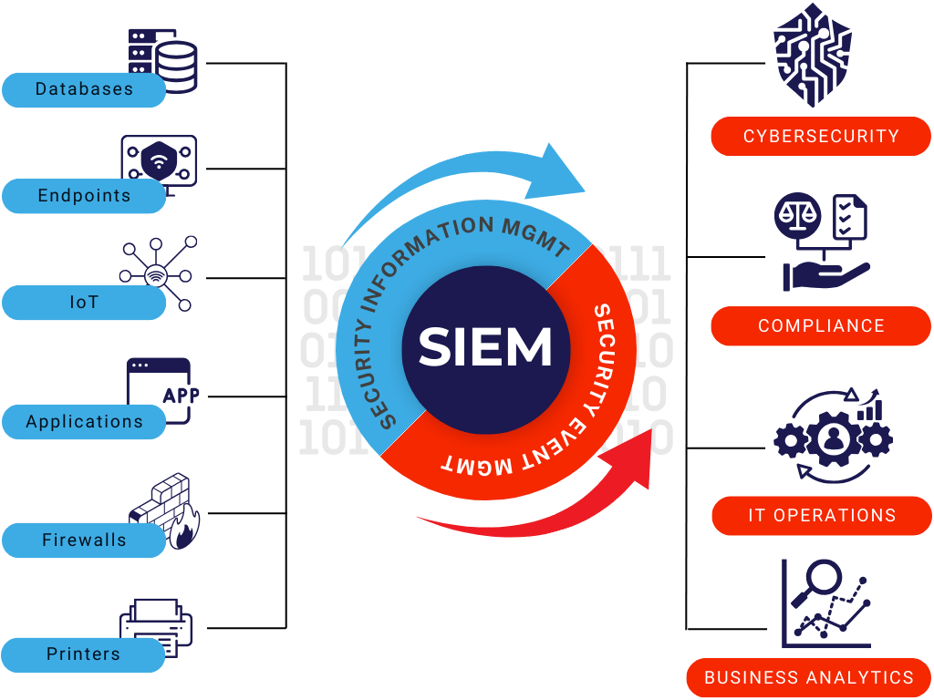 SEIM At A Glance | SIEM | TechOnsite