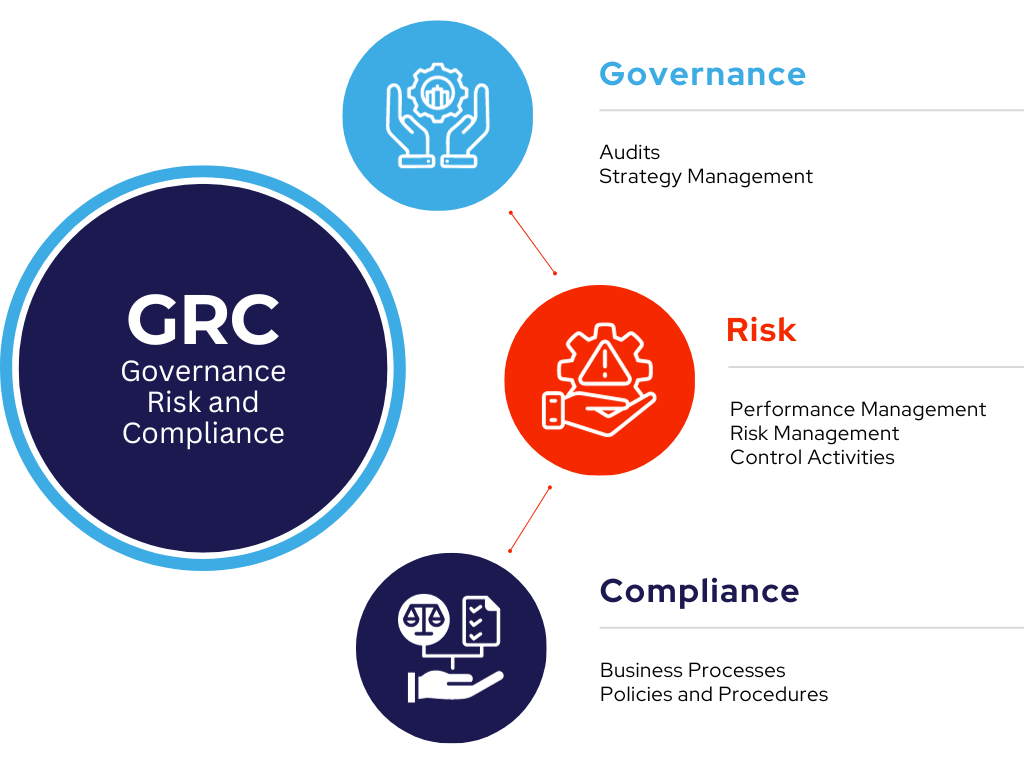 GRC Services | Governance, Risk and Compliance | TechAssured | Los Angeles, CA