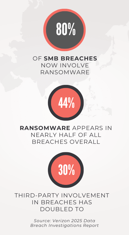 Cybersecurity - Small Business Compromised | Stats | TechAssured